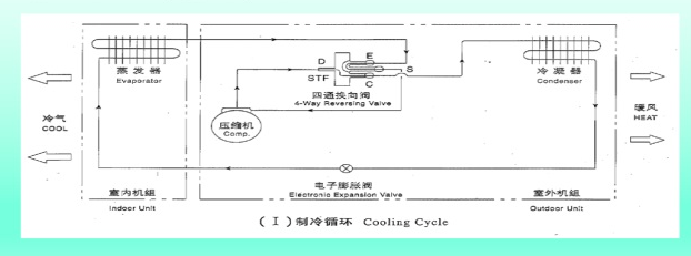 四通换向阀制冷原理