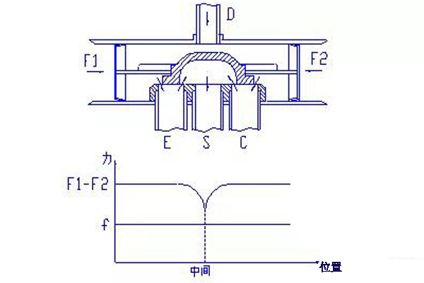 四通阀