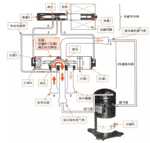 四通阀