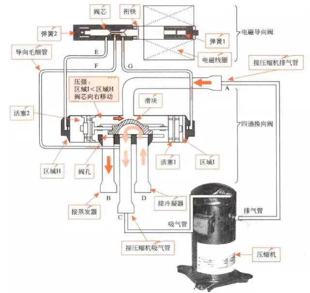 四通阀