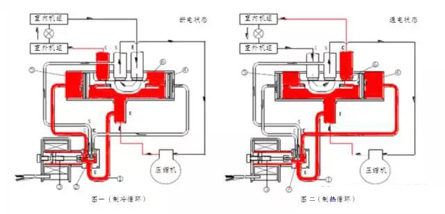 四通阀