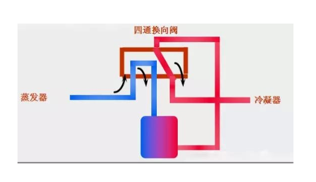 四通阀