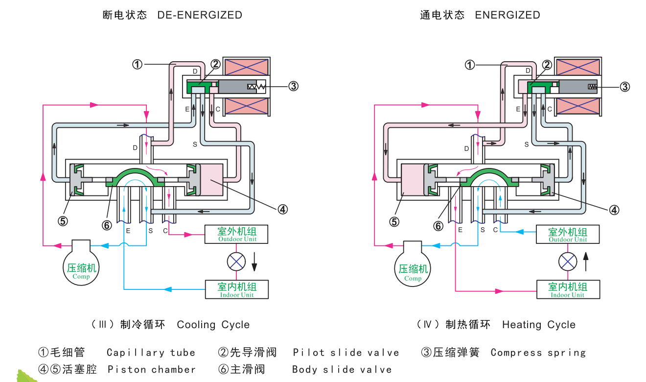 日本鹭宫空调四通阀