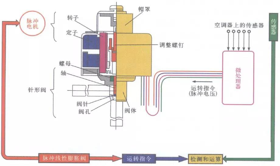 变频空调电子膨胀阀