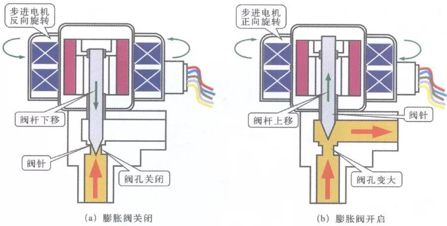 鹭宫电子膨胀阀