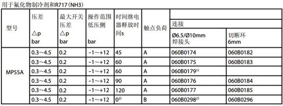 丹佛斯油压差控制器