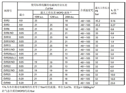 丹佛斯电磁阀EVR2